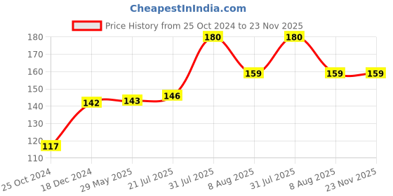 firstcry.com target  publications Blossom Marathi Rhymes Books Set Of 2 - Marathi target  publications Price History Graph from 25 Oct 2024 to 23 Nov 2025