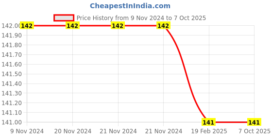 firstcry.com target publication pvt ltd Target Publications Blossom Number Writing Book 1 to 100 - English target publication pvt ltd Price History Graph from 9 Nov 2024 to 7 Oct 2025