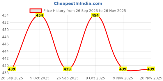 firstcry.com Target Publications Both Sides Blank Small Notebooks Pack of 10 - 172 Pages Each target publications Price History Graph from 26 Sep 2025 to 25 Nov 2025
