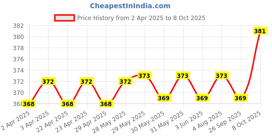 firstcry.com target publication pvt ltd Target Publications Both Sides Blank Small Notebooks Pack of 14 Books - 76 Pages Each target publication pvt ltd Price History Graph from 2 Apr 2025 to 8 Oct 2025