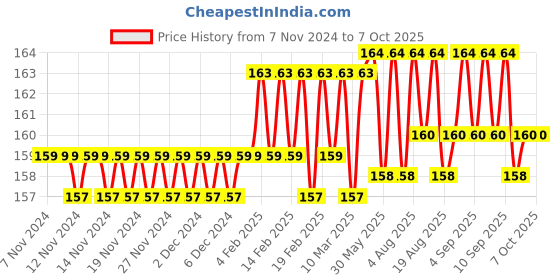 firstcry.com target publication pvt ltd Target Publications Both Sides Blank Small Notebooks Pack of 3 - 172 Pages Each target publication pvt ltd Price History Graph from 7 Nov 2024 to 6 Oct 2025