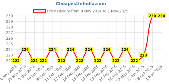 firstcry.com target publication pvt ltd Target Publications Both Sides Blank Small Notebooks Pack of 4 - 172 Pages Each target publication pvt ltd Price History Graph from 9 Nov 2024 to 31 Oct 2025