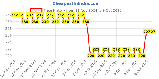 firstcry.com target publication pvt ltd Target Publications Both Sides Blank Small Notebooks Pack of 5 - 172 Pages Each target publication pvt ltd Price History Graph from 11 Nov 2024 to 8 Oct 2025