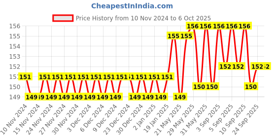 firstcry.com target publication pvt ltd Target Publications Both Sides Blank Small Notebooks Pack of 6 Books -  76 Pages Each target publication pvt ltd Price History Graph from 10 Nov 2024 to 5 Oct 2025