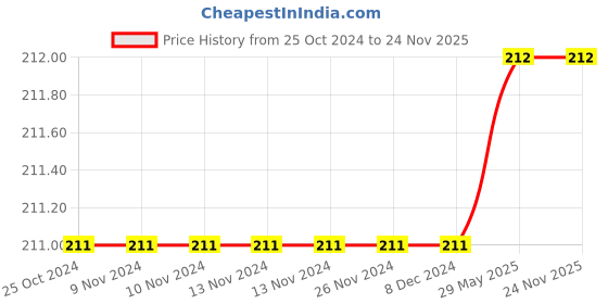 firstcry.com target  publications Capital Letters & First ABCD Coloring Book Pack of 2 - English target  publications Price History Graph from 25 Oct 2024 to 23 Nov 2025