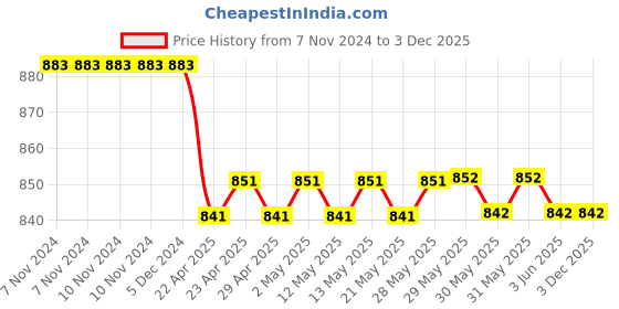 firstcry.com target publications Target Publications Double Line Notebooks Pack of 16 Books - 172 Pages Each target publications Price History Graph from 7 Nov 2024 to 3 Dec 2025
