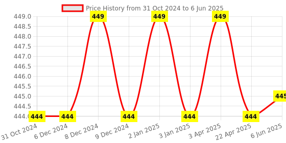 firstcry.com target publication pvt ltd Target Publications Double Line Notebooks  Pack of 16 Books - 76 Pages Each target publication pvt ltd Price History Graph from 31 Oct 2024 to 6 Jun 2025