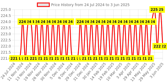 firstcry.com target publication pvt ltd Target Publications Double Line Notebooks Pack of 4 Books - 172 Pages Each target publication pvt ltd Price History Graph from 24 Jul 2024 to 3 Jun 2025