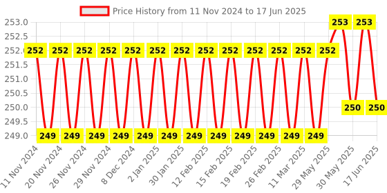 firstcry.com target publication pvt ltd Target Publications Four Line Set of 10 Books - 76 Pages Each target publication pvt ltd Price History Graph from 11 Nov 2024 to 17 Jun 2025