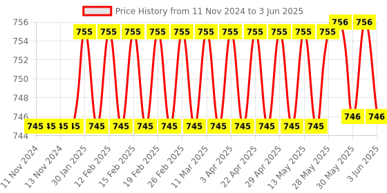 firstcry.com target publication pvt ltd Target Publications Four Line Set of 16 - 172 Pages Each target publication pvt ltd Price History Graph from 11 Nov 2024 to 3 Jun 2025