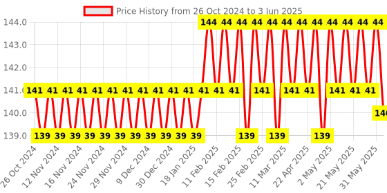 firstcry.com target publication pvt ltd Target Publications Four Line Set of 5 Books - 76 Pages Each target publication pvt ltd Price History Graph from 26 Oct 2024 to 3 Jun 2025