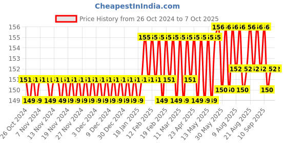 firstcry.com target publication pvt ltd Target Publications Four Line Set of 6 Books - 76 Pages Each target publication pvt ltd Price History Graph from 26 Oct 2024 to 7 Oct 2025