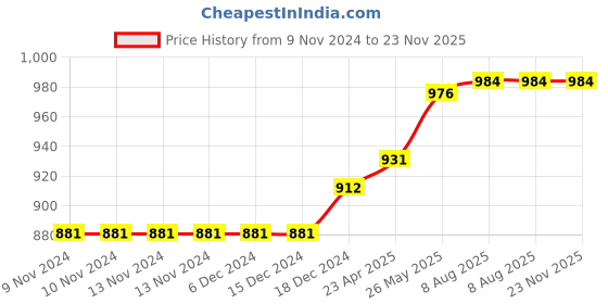 firstcry.com target publications Grammar and Vocabulary Books Pack of 8 - English target publications Price History Graph from 9 Nov 2024 to 23 Nov 2025