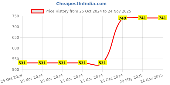 firstcry.com target publications Ice Cream Master Do Not Mess with The Circle of Life Everyone Has One Story Books Pack of 3 - English target publications Price History Graph from 25 Oct 2024 to 24 Nov 2025