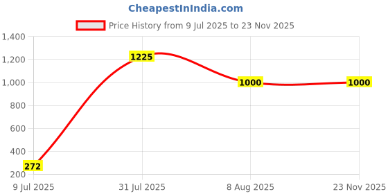 firstcry.com target publications Magic Practice and Water Colouring Book Combo of 5 - English target publications Price History Graph from 9 Jul 2025 to 23 Nov 2025