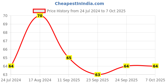 firstcry.com target publication pvt ltd Target Publications Mawlynnong Single Line Long Notebook - 164 Pages target publication pvt ltd Price History Graph from 24 Jul 2024 to 6 Oct 2025