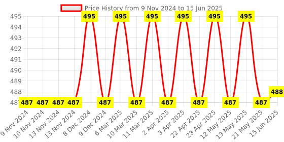 firstcry.com target publication pvt ltd Target Publications Medium Square Maths Notebooks Pack of 15 -  172 Pages Each target publication pvt ltd Price History Graph from 9 Nov 2024 to 15 Jun 2025