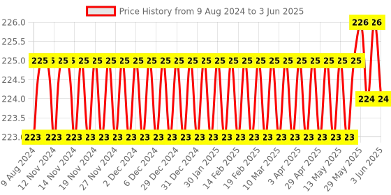 firstcry.com target publication pvt ltd Target Publications Medium Square Maths Notebooks Pack of 4 - 172 Pages Each target publication pvt ltd Price History Graph from 9 Aug 2024 to 3 Jun 2025