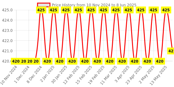 firstcry.com target publication pvt ltd Target Publications Medium Square Maths Notebooks Pack of 8 -  172 Pages Each target publication pvt ltd Price History Graph from 10 Nov 2024 to 8 Jun 2025