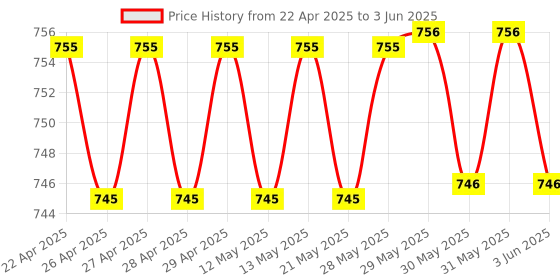 firstcry.com target publication pvt ltd Target Publications Medium Square Set of 16 - 172 Pages Each target publication pvt ltd Price History Graph from 22 Apr 2025 to 3 Jun 2025