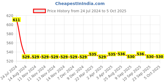 firstcry.com target publication pvt ltd Target Publications Mix & Match A4 Size Long Notebooks Set of 9 - 164 Pages Each target publication pvt ltd Price History Graph from 24 Jul 2024 to 5 Oct 2025