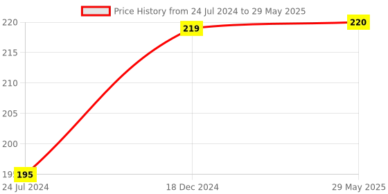 firstcry.com target publication pvt ltd Target Publications Mulakshare Chart - Marathi target publication pvt ltd Price History Graph from 24 Jul 2024 to 29 May 2025