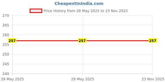 firstcry.com target  publications My First Times Tables Book for Kids | Fun & Easy Math Actvities target  publications Price History Graph from 28 May 2025 to 22 Nov 2025
