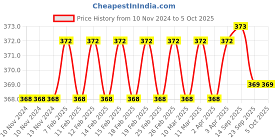 firstcry.com target publication pvt ltd Target Publications Nohkalikai Waterfall A4 Size Long Notebooks Set of 6 - 164 Pages Each target publication pvt ltd Price History Graph from 10 Nov 2024 to 5 Oct 2025