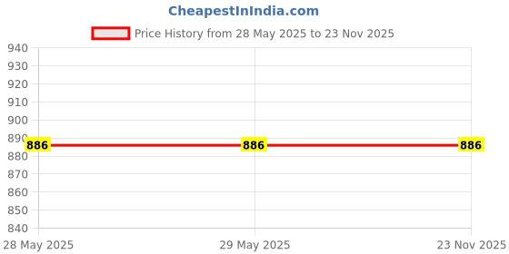 firstcry.com target  publications Nurture Activity Book B for Kids in English | Pack of 5 target  publications Price History Graph from 28 May 2025 to 23 Nov 2025