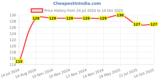 firstcry.com target publication pvt ltd Target Publications Nurture Capital & Small Letter Tracing & Writing Practice Book - English target publication pvt ltd Price History Graph from 24 Jul 2024 to 14 Oct 2025