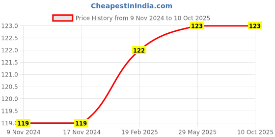 firstcry.com target publication pvt ltd Target Publications Nurture Number Writing Book for Kids Part F - English target publication pvt ltd Price History Graph from 9 Nov 2024 to 9 Oct 2025