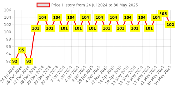 firstcry.com target publication pvt ltd Target Publications Nurture Pattern Writing and Stroke Book Part C - English target publication pvt ltd Price History Graph from 24 Jul 2024 to 30 May 2025