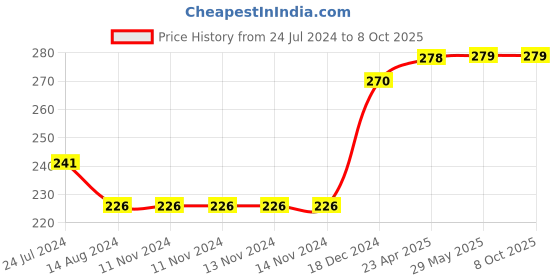 firstcry.com target publication pvt ltd Target Publications Nurture Pattern Writing and Stroke Books Pack of 3 - English target publication pvt ltd Price History Graph from 24 Jul 2024 to 8 Oct 2025