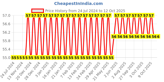 firstcry.com target publication pvt ltd Target Publications Nurture Small Letter Tracing & Writing Practice Book - English target publication pvt ltd Price History Graph from 24 Jul 2024 to 12 Oct 2025