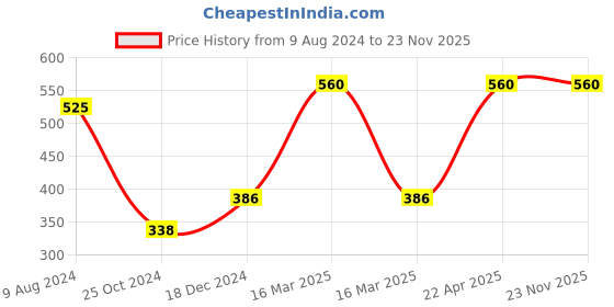 firstcry.com target publications Ramayana Story Book for Kids Part 1, Part 2 & Part 3, Combo of 3 Books - English target publications Price History Graph from 9 Aug 2024 to 23 Nov 2025