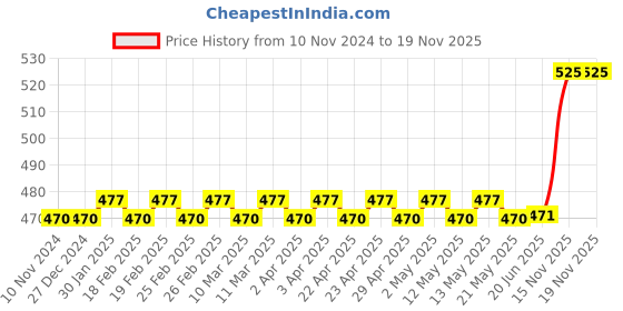 firstcry.com Target Publications Red and Blue Line Small Notebooks Pack of 15 -  172 Pages Each target publications Price History Graph from 10 Nov 2024 to 18 Nov 2025