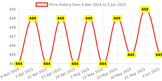 firstcry.com target publication pvt ltd Target Publications Red & Blue Line Small Notebooks Pack of 16 -  76 Pages Each target publication pvt ltd Price History Graph from 9 Nov 2024 to 3 Jun 2025