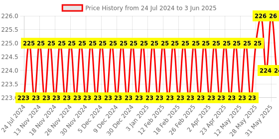 firstcry.com target publication pvt ltd Target Publications Red and Blue Line Small Notebooks Pack of 4 - 172 Pages Each target publication pvt ltd Price History Graph from 24 Jul 2024 to 3 Jun 2025