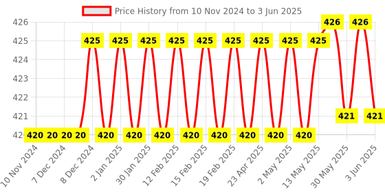 firstcry.com target publication pvt ltd Target Publications Red and Blue Line Small Notebooks Pack of 8 -  172 Pages Each target publication pvt ltd Price History Graph from 10 Nov 2024 to 3 Jun 2025