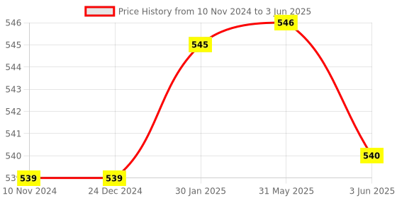 firstcry.com target publication pvt ltd Target Publications Single Line Interleaf Notebooks Pack of 11 -  172 Pages Each target publication pvt ltd Price History Graph from 10 Nov 2024 to 3 Jun 2025