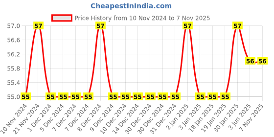 firstcry.com target publication pvt ltd Target Publications Single Line Notebook - 172 Pages target publication pvt ltd Price History Graph from 10 Nov 2024 to 7 Nov 2025