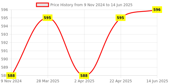 firstcry.com target publication pvt ltd Target Publications Single Line Notebook Pack of 12 - 172 Pages Each target publication pvt ltd Price History Graph from 9 Nov 2024 to 14 Jun 2025