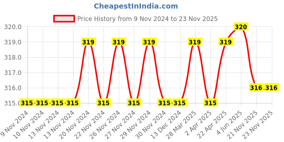 firstcry.com target  publications Target Publications Single Line Notebook Pack of 6 - 172 Pages Each target  publications Price History Graph from 9 Nov 2024 to 23 Nov 2025