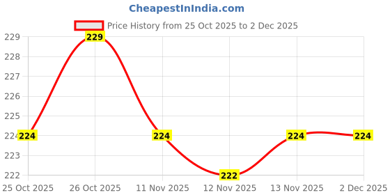 firstcry.com Target Publications Single Line School Notebook | 172 Ruled Pages | 17 x 27 cm | Pack of 4 target publications Price History Graph from 25 Oct 2025 to 2 Dec 2025