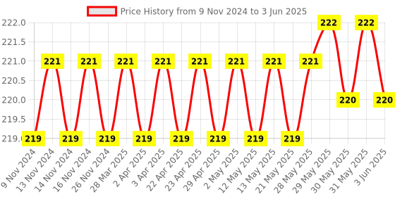 firstcry.com target publication pvt ltd Target Publications Single Line Set of 5 - 172 Pages Each target publication pvt ltd Price History Graph from 9 Nov 2024 to 3 Jun 2025