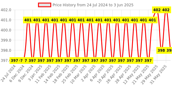 firstcry.com target publication pvt ltd Target Publications Single Line Set of 8 - 172 Pages Each target publication pvt ltd Price History Graph from 24 Jul 2024 to 3 Jun 2025