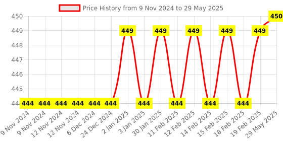 firstcry.com target publication pvt ltd Target Publications Single Line Small Notebooks Pack of 16 -  76 Pages target publication pvt ltd Price History Graph from 9 Nov 2024 to 29 May 2025