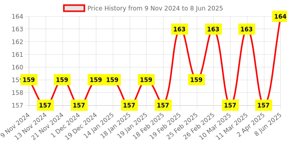 firstcry.com target publication pvt ltd Target Publications Single Line Small Notebooks Pack of 3 -  172 Pages Each target publication pvt ltd Price History Graph from 9 Nov 2024 to 8 Jun 2025