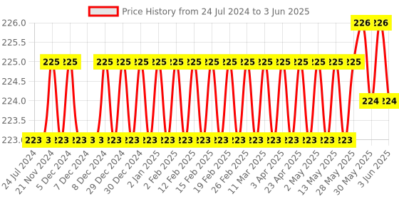 firstcry.com target publication pvt ltd Target Publications Single Line Small Notebooks Pack of 4 -  172 Pages Each target publication pvt ltd Price History Graph from 24 Jul 2024 to 3 Jun 2025