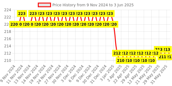 firstcry.com target publication pvt ltd Target Publications Single Line Small Notebooks Pack of 8 -  76 Pages Each target publication pvt ltd Price History Graph from 9 Nov 2024 to 3 Jun 2025